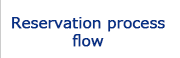 Reservation process flow