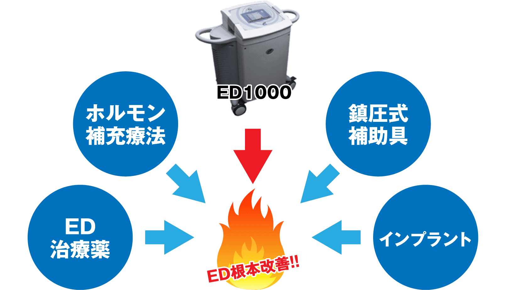 ED治療